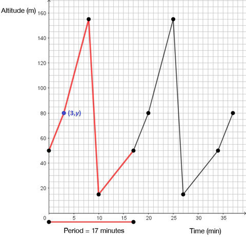 Periodic Functions | Secondaire | Alloprof