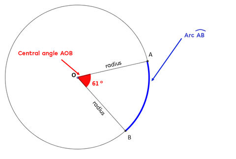 The Arcs And Sectors Of A Circle | Secondaire | Alloprof