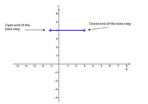 Graphing a Step Function (Greatest Integer Function) | Secondaire ...