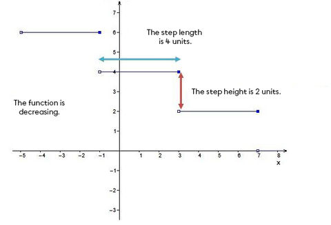 Graphing a Step Function (Greatest Integer Function) | Secondaire ...