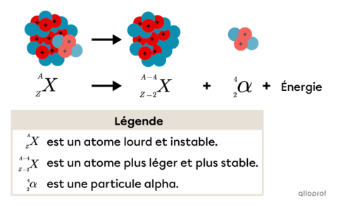 La radioactivité | Secondaire | Alloprof