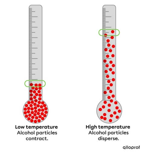 Distinction Between Heat And Temperature Secondaire Alloprof 1096