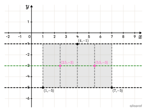 Graphing a Cosine Function | Secondaire | Alloprof