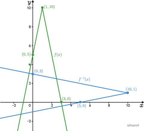 The Inverse of an Absolute Value Function | Secondaire | Alloprof