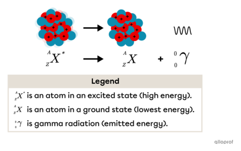 Radioactivity | Secondaire | Alloprof