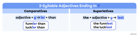 Comparative & Superlative Adjectives | Alloprof