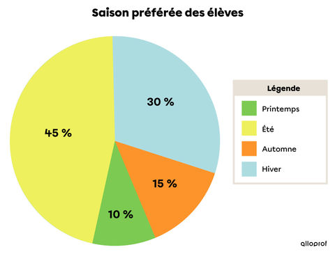 Les diagrammes en statistique | Secondaire | Alloprof