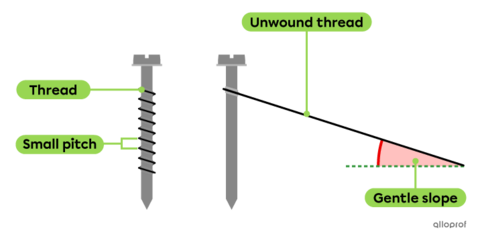 The Screw | Alloprof