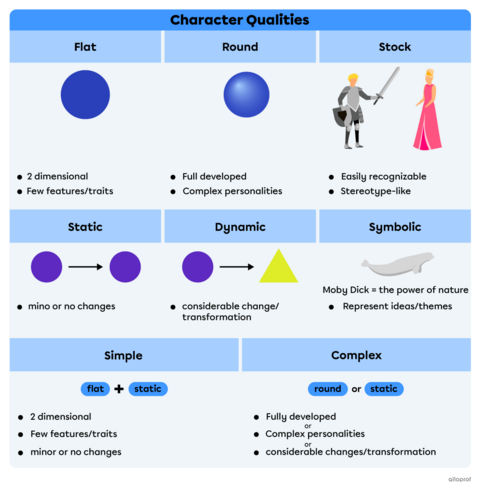 Characters in Literature | Alloprof