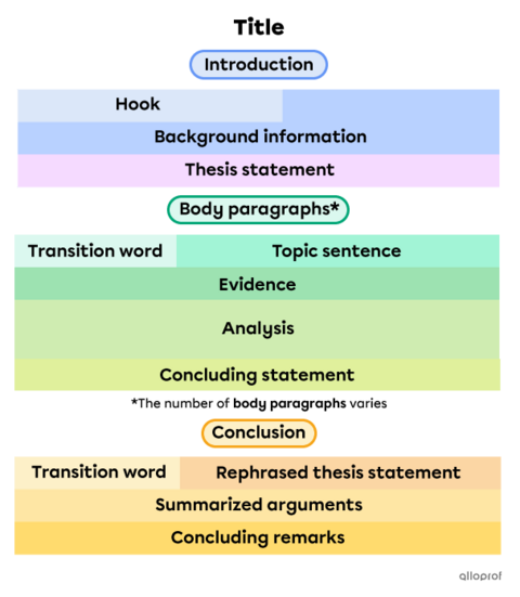 How to Make a Standout Argumentative Text | Alloprof