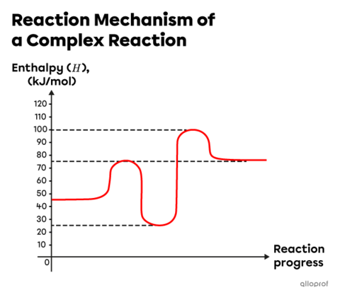 Collision Theory | Reaction Mechanisms | Chemistry