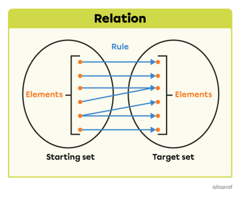 Algebra Relations And Functions Secondaire Alloprof Algebra Relations And Functions Secondaire Alloprof