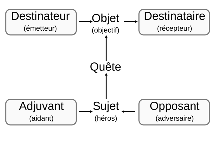 Le Schéma Actantiel (ou Actanciel) | Secondaire | Alloprof