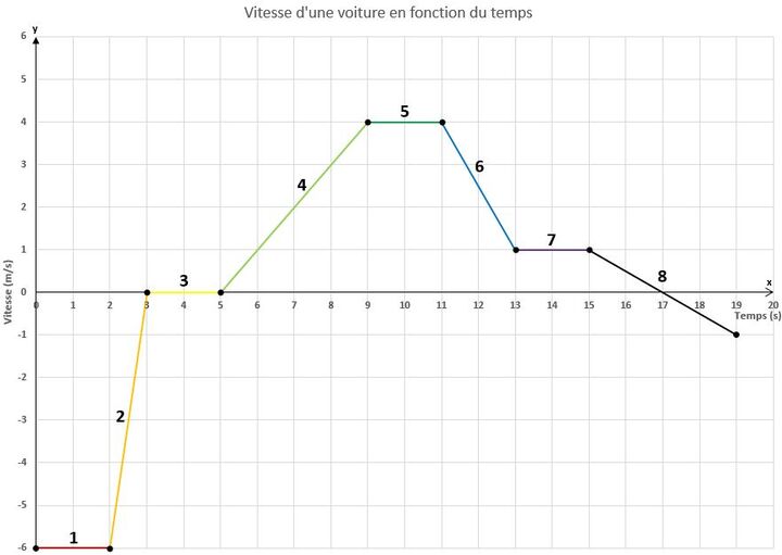La vitesse | Secondaire | Alloprof
