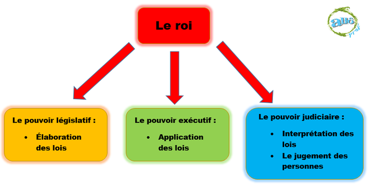 Le siècle des Lumières Secondaire Alloprof