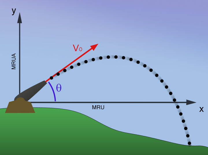 Le mouvement de projectile  Alloprof