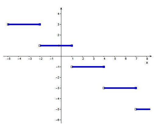 Finding the Rule of a Step Function (Greatest Integer Function ...