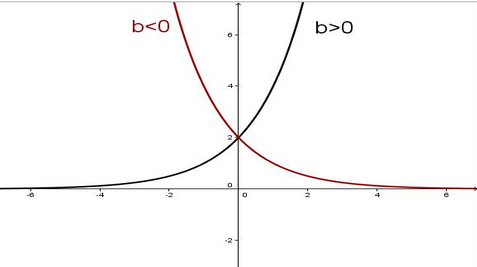 The Role of the Parameters in an Exponential Function | Secondaire ...