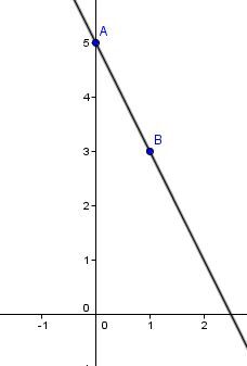 Draw Line Using Graph Theory The Graph of a Line | Alloprof