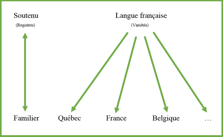 Les variétés de langue | Alloprof