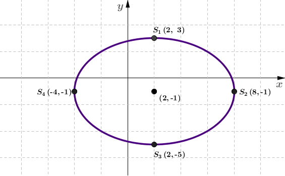 L'ellipse (conique) | Alloprof