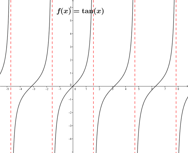 The Tangent Function | Secondaire | Alloprof