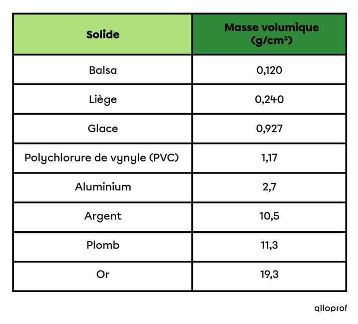 la-masse-volumique-alloprof