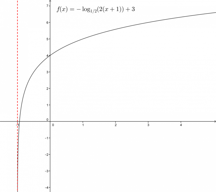 Properties of Logarithmic Functions Secondaire Alloprof
