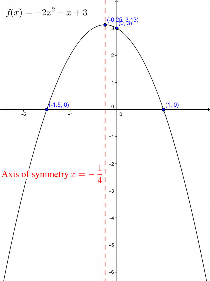 The Properties of Quadratic Functions | Secondaire | Alloprof