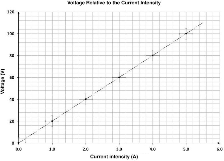 Scientific Graphs | Secondaire | Alloprof