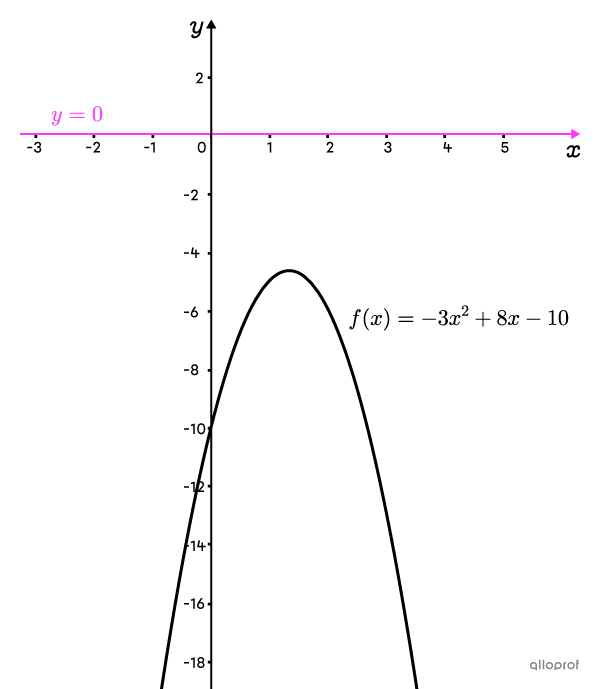 La formule quadratique | Secondaire | Alloprof