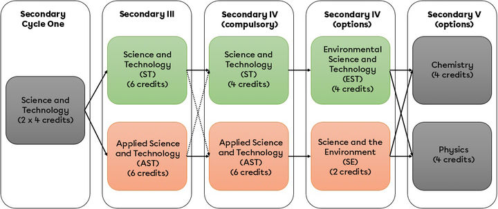 difference-between-st-and-ast-programs-secondaire-alloprof