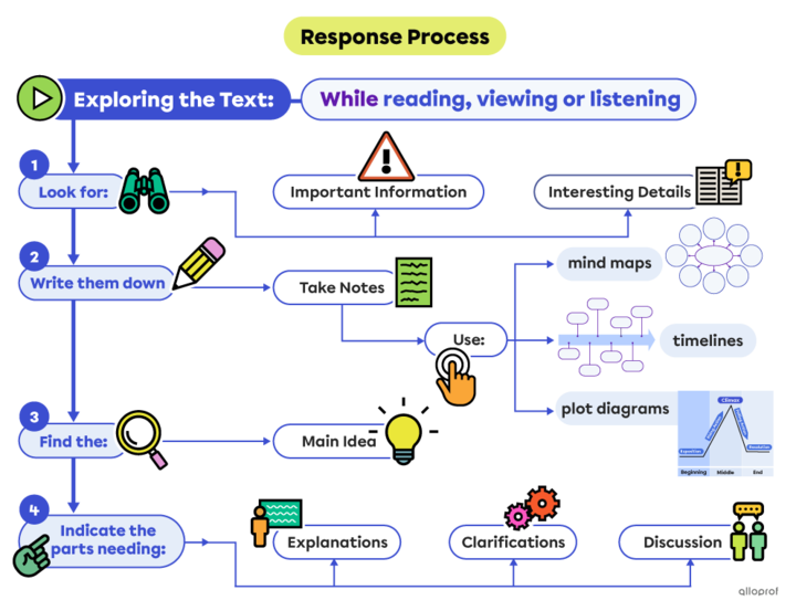 Response Process | Secondary | Alloprof