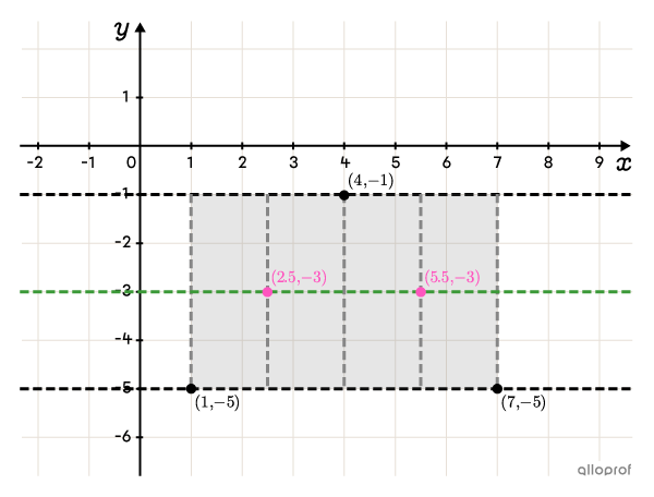 Graphing a Cosine Function | Secondaire | Alloprof