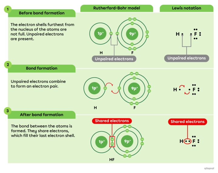 Ionic and Covalent Bonds | Secondaire | Alloprof