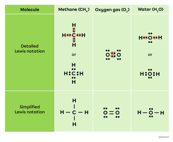 Ionic and Covalent Bonds | Secondaire | Alloprof