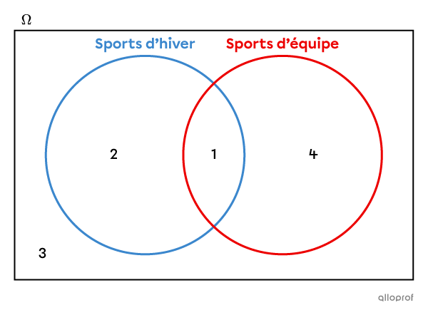 Le diagramme de Venn | Secondaire | Alloprof