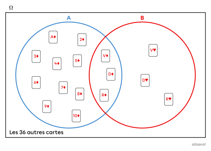Les probabilités conditionnelles Secondaire Alloprof — free download