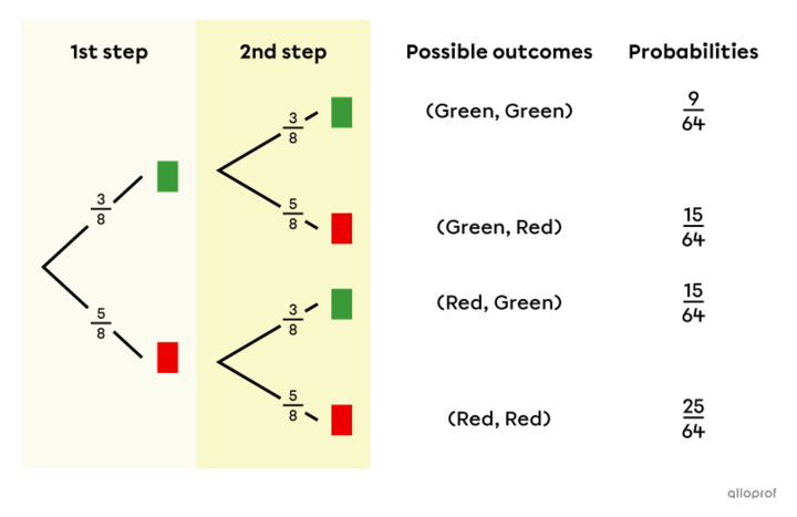 Random Experiments With and Without Replacement | Secondaire | Alloprof