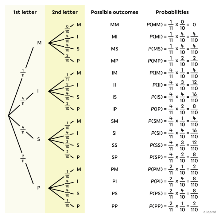 The Tree Diagram Secondaire Alloprof