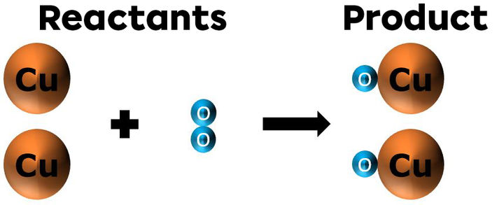 Law of Conservation of Matter | Secondaire | Alloprof