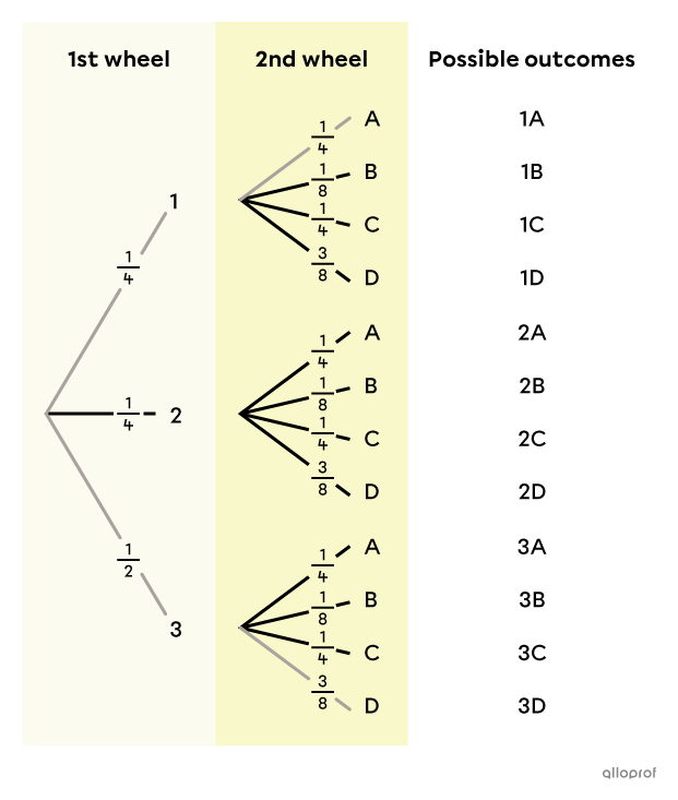 The concept of or and and in probability secondaire alloprof
