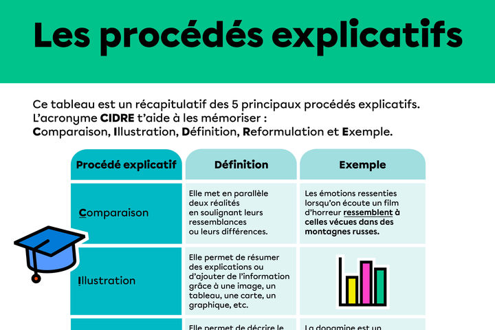 Les procédés explicatifs.