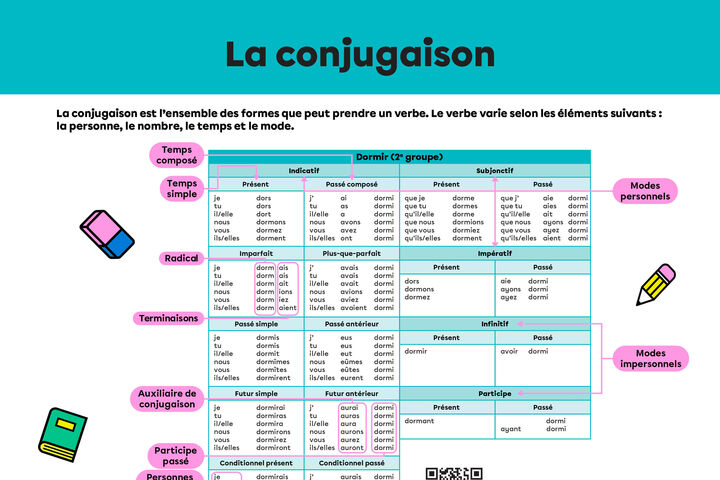 Affiche : La conjugaison.