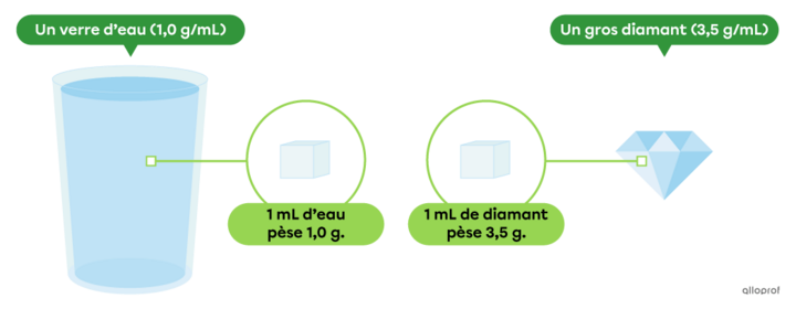 La masse volumique | Primaire | Alloprof