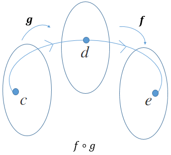 The Composition of Functions | Secondaire | Alloprof