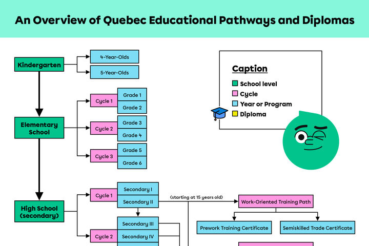 Quebec educational pathways and diplomas at a glance