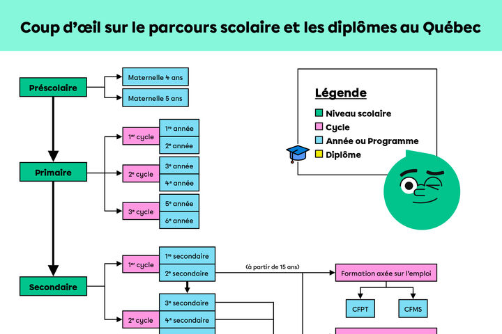 Coup d’œil sur le parcours scolaire et les diplômes au Québec