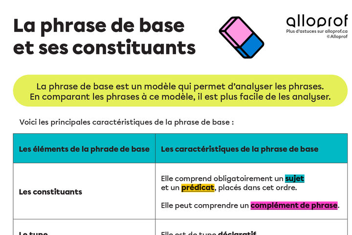 Affiche : La phrase de base et ses constituants