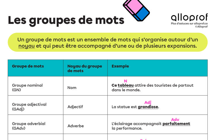 Affiche : Les groupes de mots